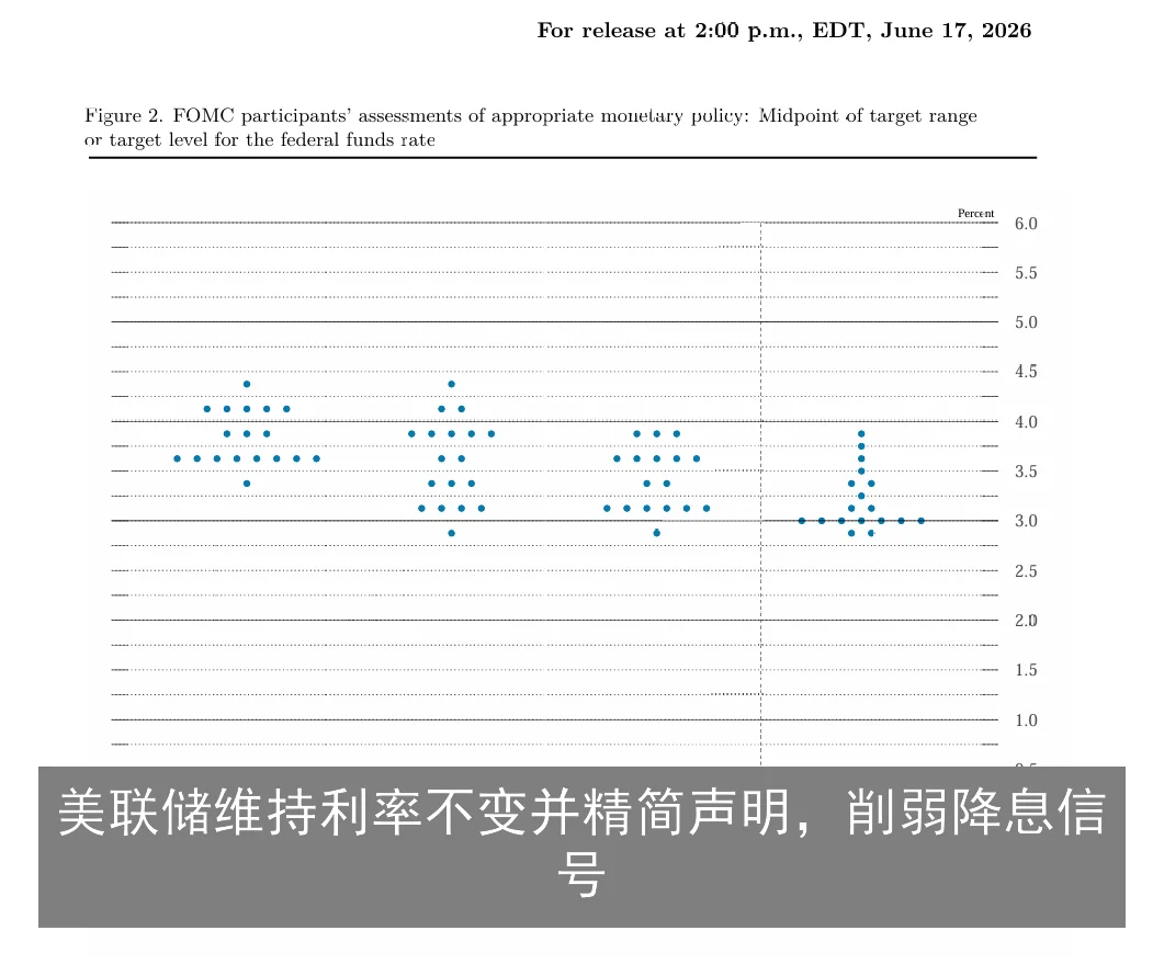 美联储维持利率不变并精简声明，削弱降息信号
