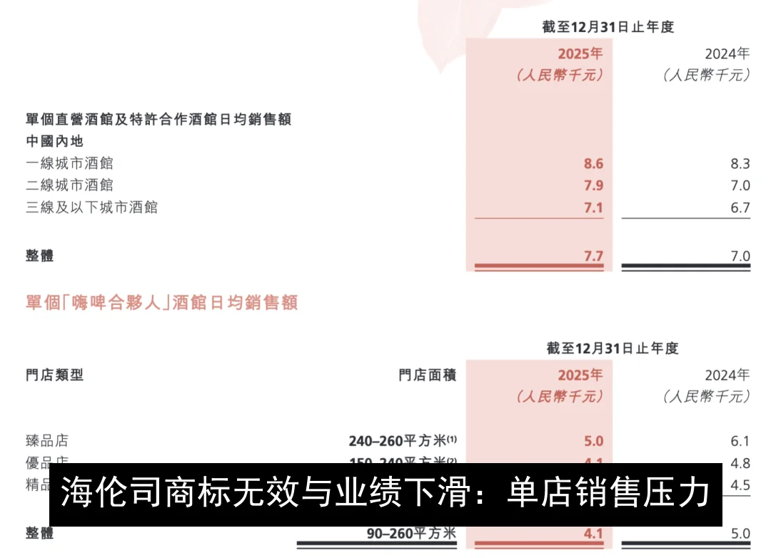 海伦司商标无效与业绩下滑：单店销售压力