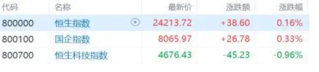 港股走势分化示意图