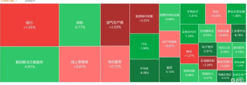 港股分化加剧：能源金融护盘，芯片科技重挫